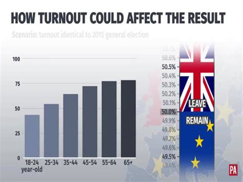 referendum odds